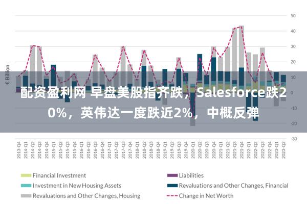 配资盈利网 早盘美股指齐跌，Salesforce跌20%，英伟达一度跌近2%，中概反弹